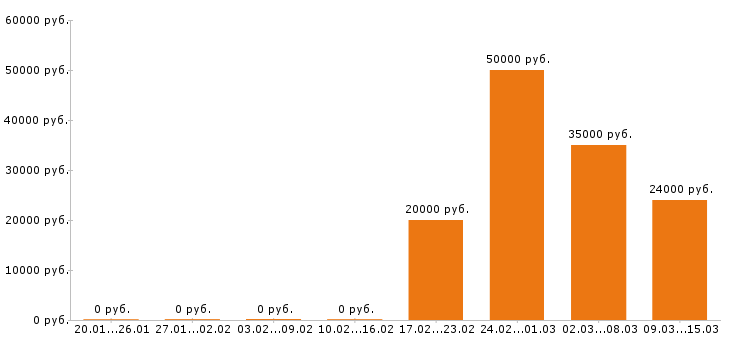 Вакансии фельдшер в Уфе - Медиана зарплат фельдшер в Уфе за 2 месяца