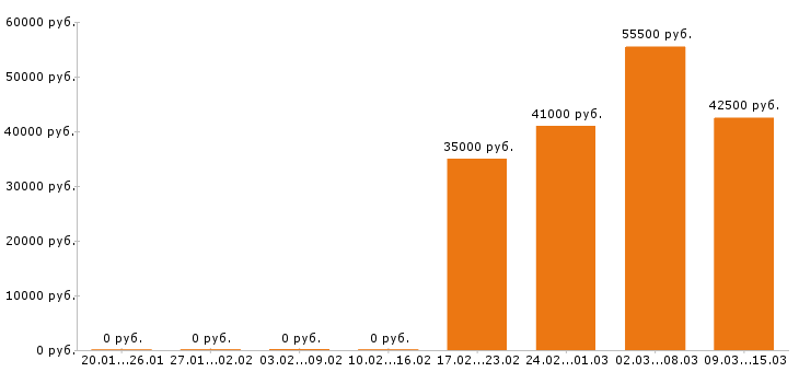Вакансии фельдшер в Хабаровске - Медиана зарплат фельдшер в Хабаровске за 2 месяца