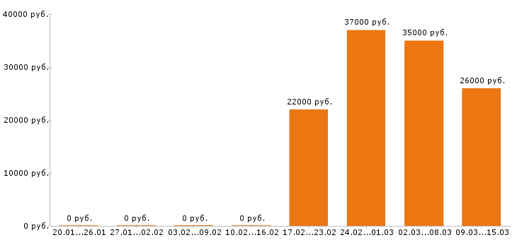 Вакансии фельдшер в Челябинске - Медиана зарплат фельдшер в Челябинске за 2 месяца