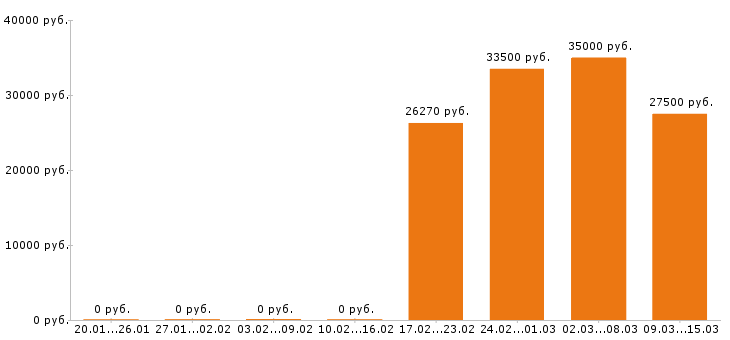 Вакансии фельдшер в Ярославле - Медиана зарплат фельдшер в Ярославле за 2 месяца