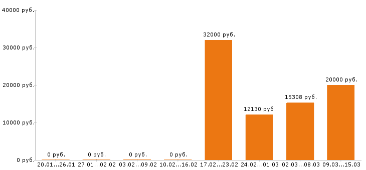 Вакансии фельдшер Нижний новгород - Медиана зарплат фельдшер Нижний новгород за 2 месяца