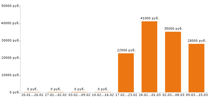 Вакансии фельдшер Санкт-петербург - Медиана зарплат фельдшер Санкт-петербург за 2 месяца