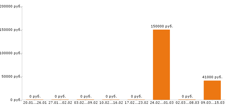 Вакансии финансовый директор в Архангельске - Медиана зарплат финансовый директор в Архангельске за 2 месяца