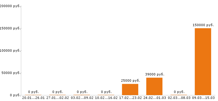 Вакансии финансовый директор в Барнауле - Медиана зарплат финансовый директор в Барнауле за 2 месяца