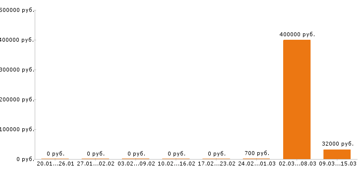 Вакансии финансовый директор в Белгороде - Медиана зарплат финансовый директор в Белгороде за 2 месяца