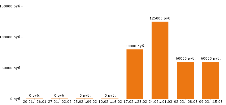 Вакансии финансовый директор в Волгограде - Медиана зарплат финансовый директор в Волгограде за 2 месяца
