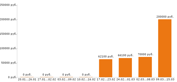 Вакансии финансовый директор в Воронеже - Медиана зарплат финансовый директор в Воронеже за 2 месяца