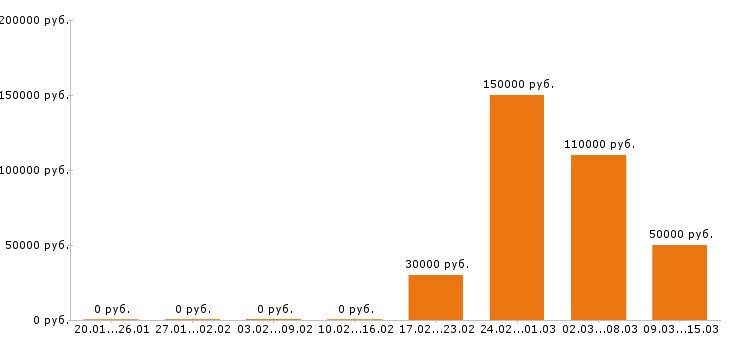 Вакансии финансовый директор в Иркутске - Медиана зарплат финансовый директор в Иркутске за 2 месяца
