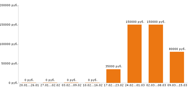 Вакансии финансовый директор в Казани - Медиана зарплат финансовый директор в Казани за 2 месяца