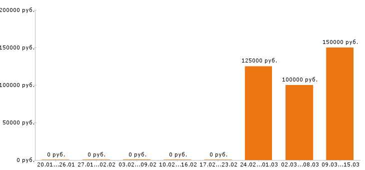 Вакансии финансовый директор в Кемерово - Медиана зарплат финансовый директор в Кемерово за 2 месяца