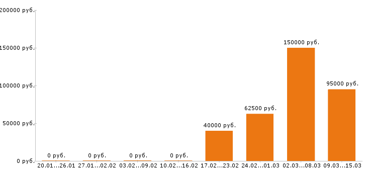 Вакансии финансовый директор в Кирове - Медиана зарплат финансовый директор в Кирове за 2 месяца