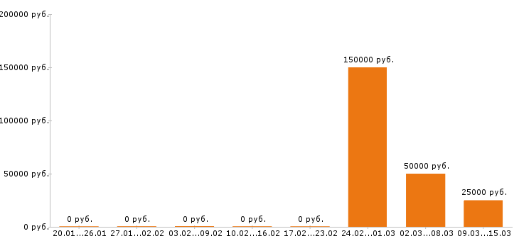 Вакансии финансовый директор в Костроме - Медиана зарплат финансовый директор в Костроме за 2 месяца