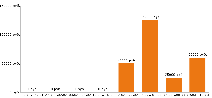 Вакансии финансовый директор в Краснодаре - Медиана зарплат финансовый директор в Краснодаре за 2 месяца