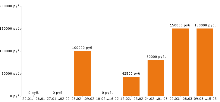 Вакансии финансовый директор в Красноярске - Медиана зарплат финансовый директор в Красноярске за 2 месяца