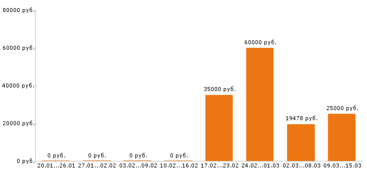 Вакансии финансовый директор в Кургане - Медиана зарплат финансовый директор в Кургане за 2 месяца