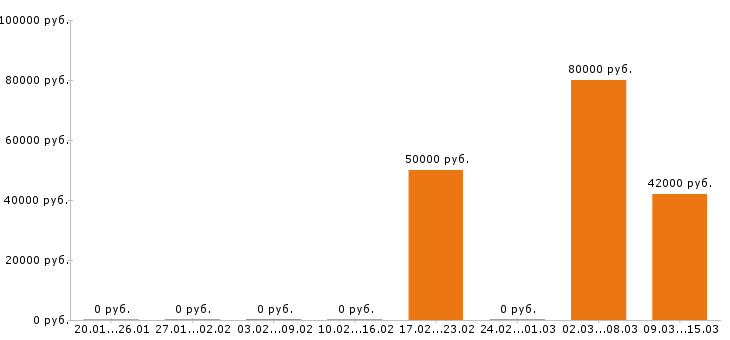 Вакансии финансовый директор в Курске - Медиана зарплат финансовый директор в Курске за 2 месяца