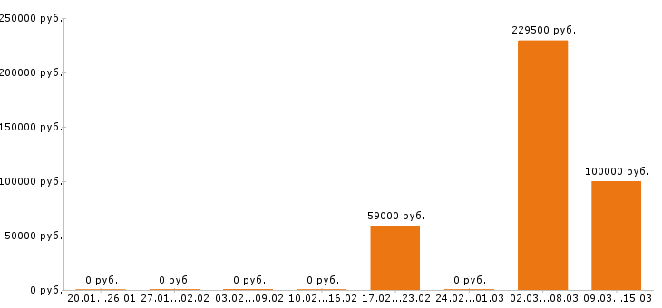 Вакансии финансовый директор в Липецке - Медиана зарплат финансовый директор в Липецке за 2 месяца
