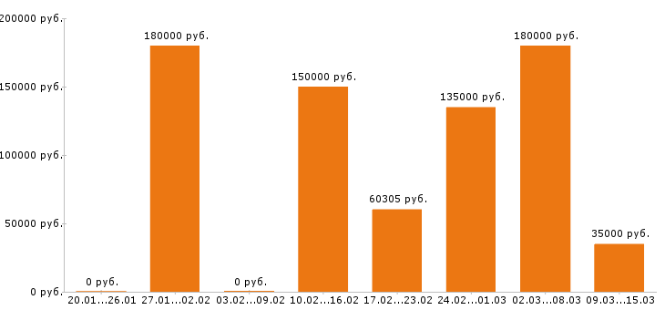 Вакансии финансовый директор в Москве - Медиана зарплат финансовый директор в Москве за 2 месяца