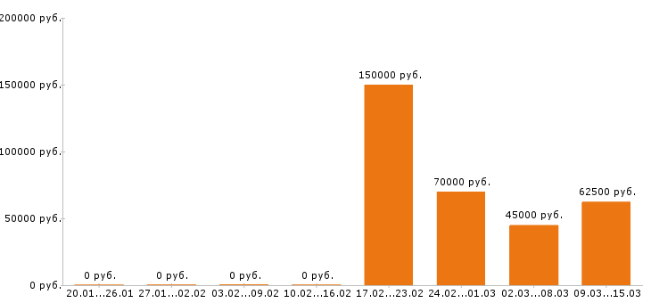 Вакансии финансовый директор в Новосибирске - Медиана зарплат финансовый директор в Новосибирске за 2 месяца