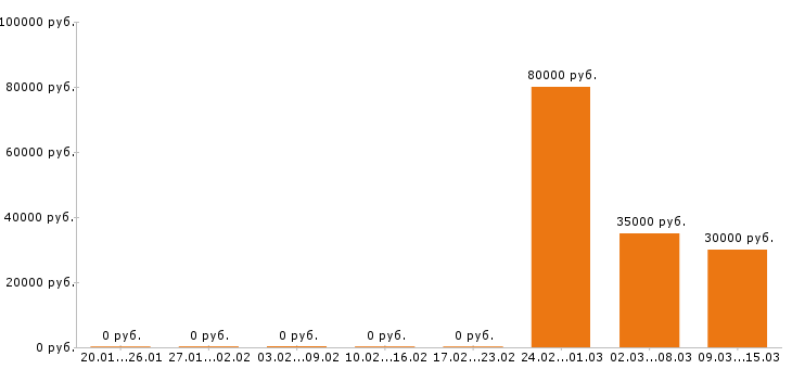 Вакансии финансовый директор в Оренбурге - Медиана зарплат финансовый директор в Оренбурге за 2 месяца