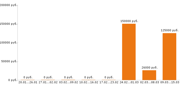Вакансии финансовый директор в Перми - Медиана зарплат финансовый директор в Перми за 2 месяца