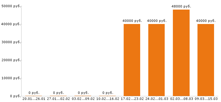 Вакансии финансовый директор в Подольске - Медиана зарплат финансовый директор в Подольске за 2 месяца