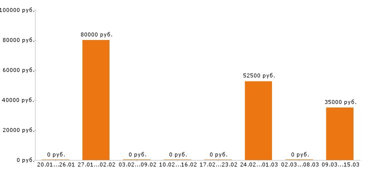 Вакансии финансовый директор в Рязани - Медиана зарплат финансовый директор в Рязани за 2 месяца