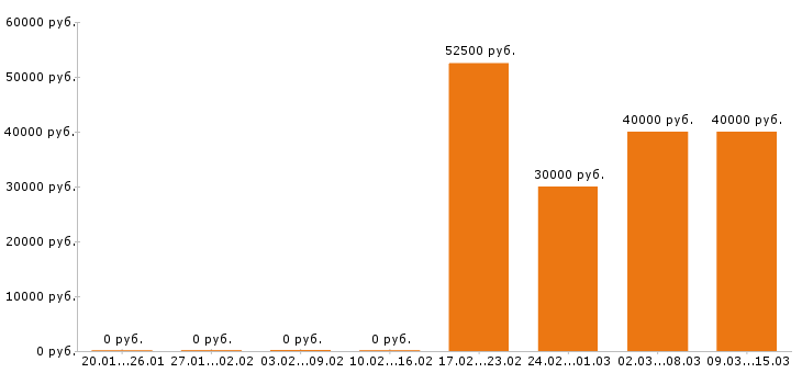 Вакансии финансовый директор в Самаре - Медиана зарплат финансовый директор в Самаре за 2 месяца