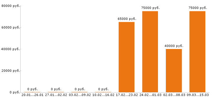Вакансии финансовый директор в Саратове - Медиана зарплат финансовый директор в Саратове за 2 месяца