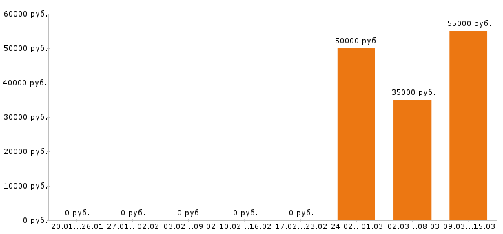 Вакансии финансовый директор в Твери - Медиана зарплат финансовый директор в Твери за 2 месяца