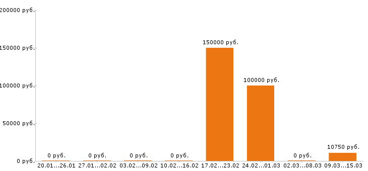 Вакансии финансовый директор в Тольятти - Медиана зарплат финансовый директор в Тольятти за 2 месяца