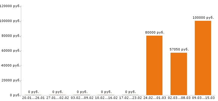 Вакансии финансовый директор в Туле - Медиана зарплат финансовый директор в Туле за 2 месяца