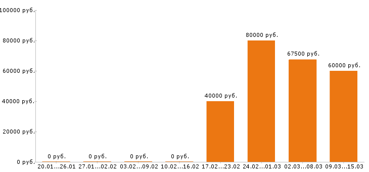 Вакансии финансовый директор в Уфе - Медиана зарплат финансовый директор в Уфе за 2 месяца