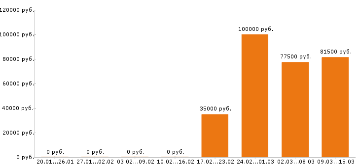 Вакансии финансовый директор в Хабаровске - Медиана зарплат финансовый директор в Хабаровске за 2 месяца