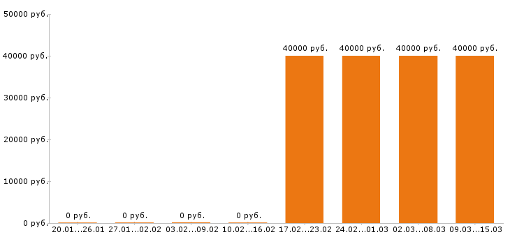 Вакансии финансовый директор в Химках - Медиана зарплат финансовый директор в Химках за 2 месяца