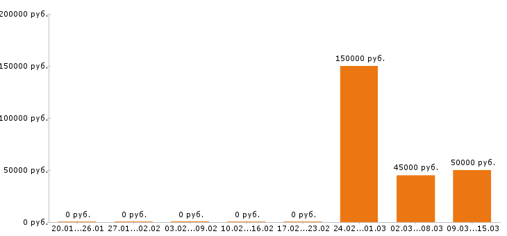 Вакансии финансовый директор в Челябинске - Медиана зарплат финансовый директор в Челябинске за 2 месяца