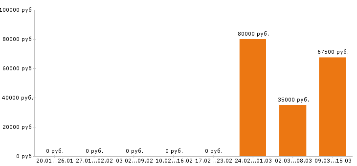 Вакансии финансовый директор в Ярославле - Медиана зарплат финансовый директор в Ярославле за 2 месяца