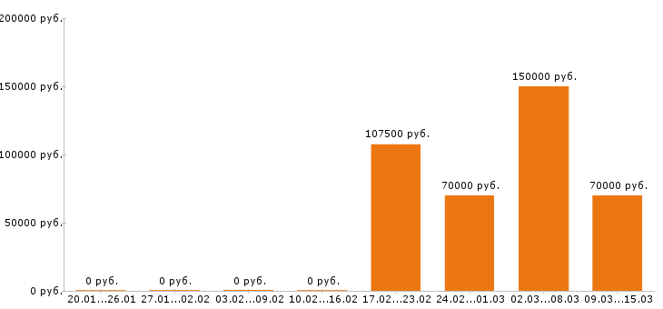 Вакансии финансовый директор Нижний новгород - Медиана зарплат финансовый директор Нижний новгород за 2 месяца