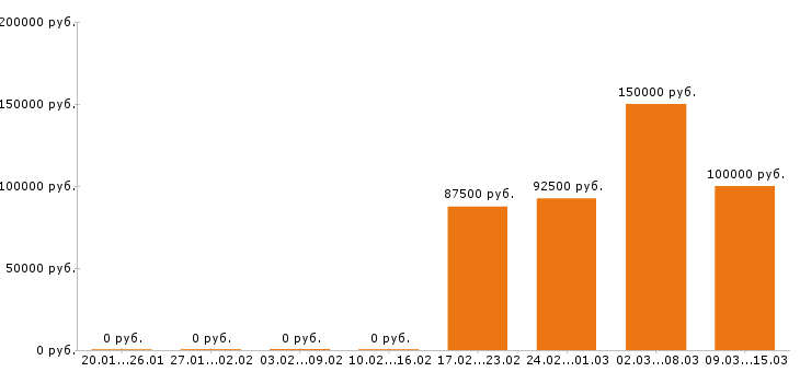 Вакансии финансовый директор Ростов-на-дону - Медиана зарплат финансовый директор Ростов-на-дону за 2 месяца