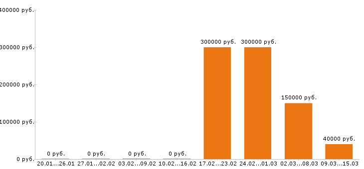 Вакансии финансовый директор Санкт-петербург - Медиана зарплат финансовый директор Санкт-петербург за 2 месяца
