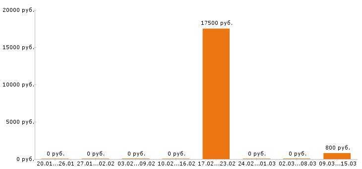 Вакансии флорист в Волгограде - Медиана зарплат флорист в Волгограде за 2 месяца