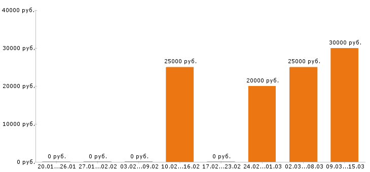 Вакансии флорист в Воронеже - Медиана зарплат флорист в Воронеже за 2 месяца