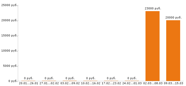 Вакансии флорист в Ижевске - Медиана зарплат флорист в Ижевске за 2 месяца