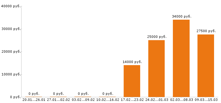 Вакансии флорист в Казани - Медиана зарплат флорист в Казани за 2 месяца