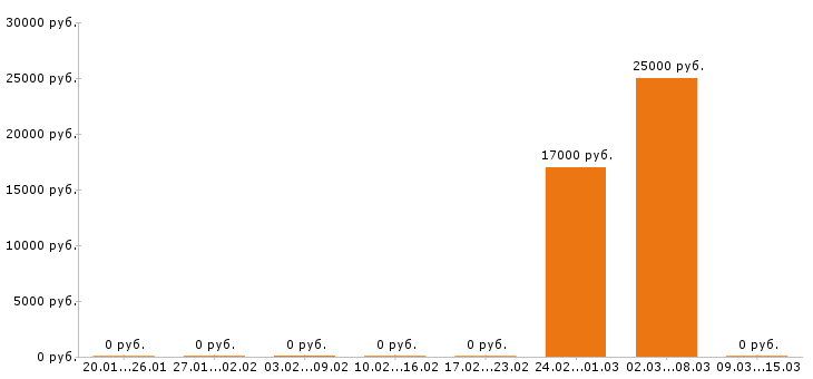 Вакансии флорист в Краснодаре - Медиана зарплат флорист в Краснодаре за 2 месяца