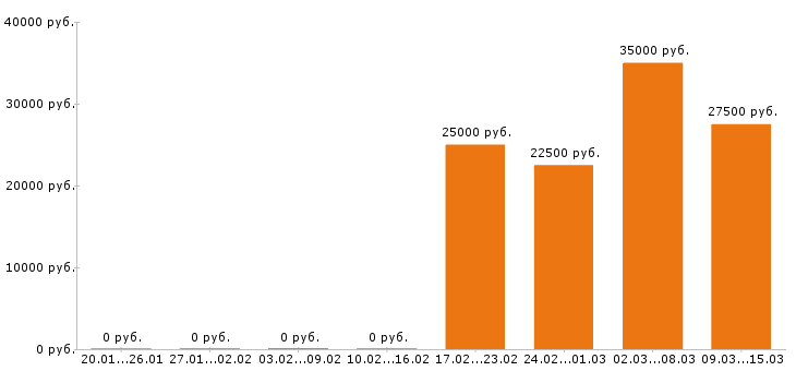 Вакансии флорист в Красноярске - Медиана зарплат флорист в Красноярске за 2 месяца