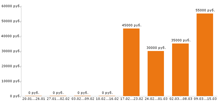 Вакансии флорист в Москве - Медиана зарплат флорист в Москве за 2 месяца