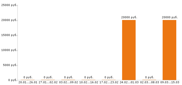 Вакансии флорист в Новосибирске - Медиана зарплат флорист в Новосибирске за 2 месяца