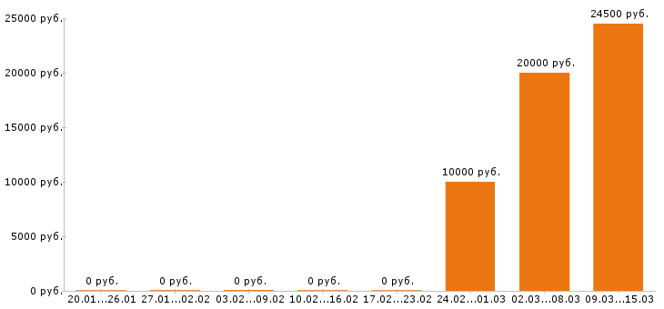 Вакансии флорист в Перми - Медиана зарплат флорист в Перми за 2 месяца