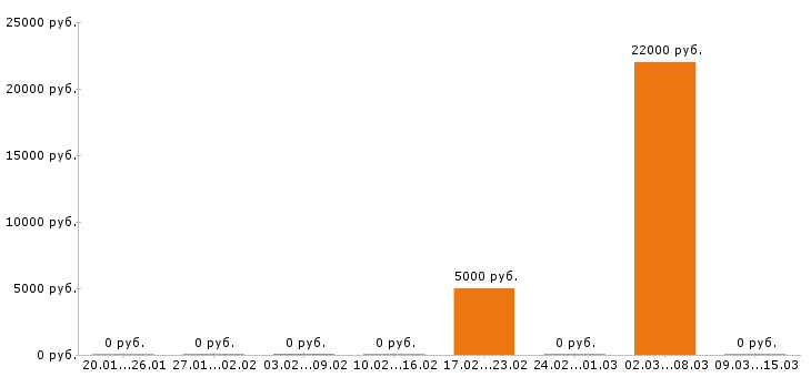 Вакансии флорист в Саранске - Медиана зарплат флорист в Саранске за 2 месяца
